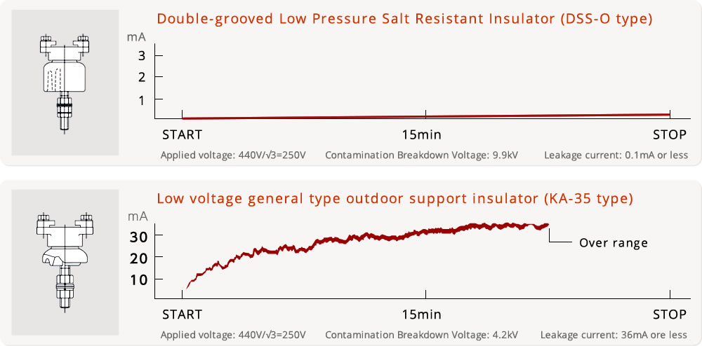 Examples of measurement of leakage current by artificial contamination tests.