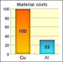 1. Cost reduction