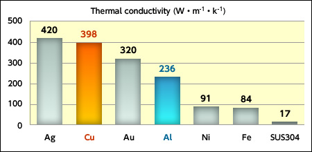 Thermal conductivity