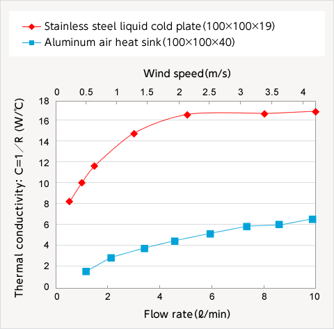 Comparison of Thermal conductivity