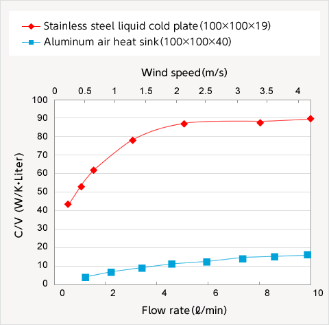 Volume rate