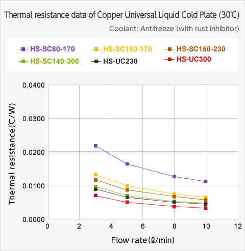 Thermal resistance(Copper)