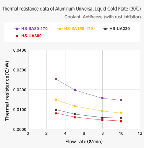 Thermal resistance(Aluminum)