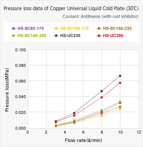 Pressure loss(Copper)