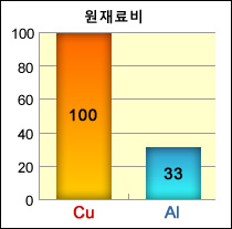 1. Cost reduction