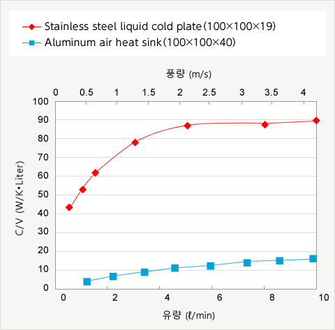 Volume rate