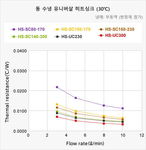 Thermal resistance(Copper)