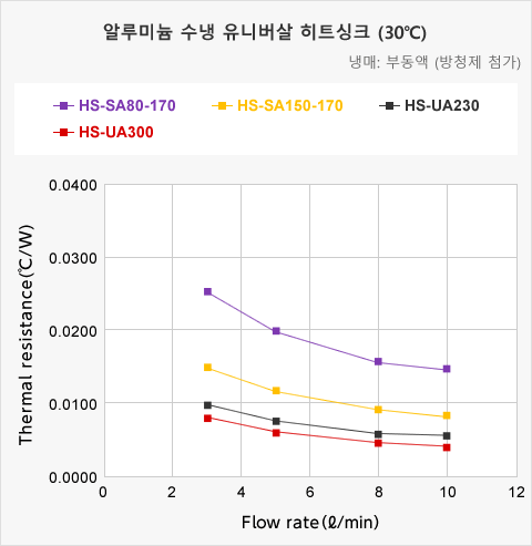 Thermal resistance(Aluminum)