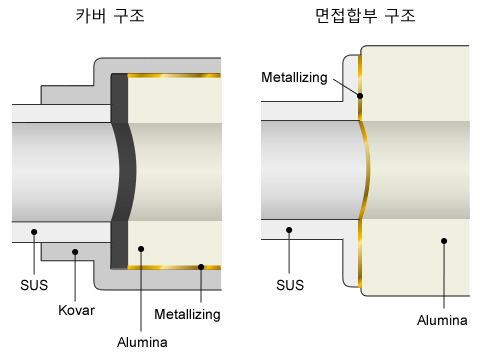 Joint structure design