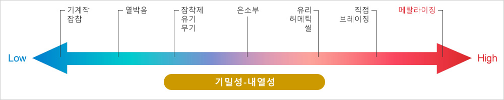 Airtightness/Thermal Resistance