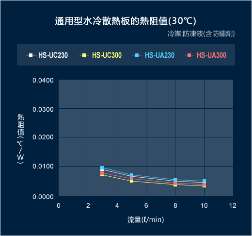 通用型水冷散熱板的熱阻值(30℃)