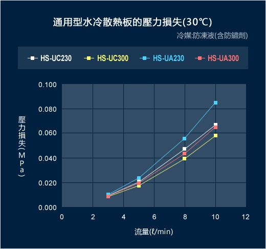 通用型水冷散熱板的壓力損失(30℃)