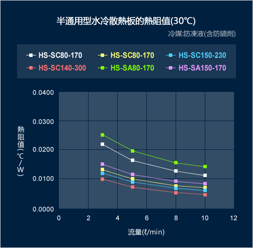 半通用型水冷散熱板的熱阻值(30℃)