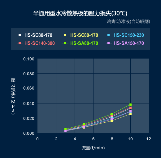 半通用型水冷散熱板的壓力損失(30℃)