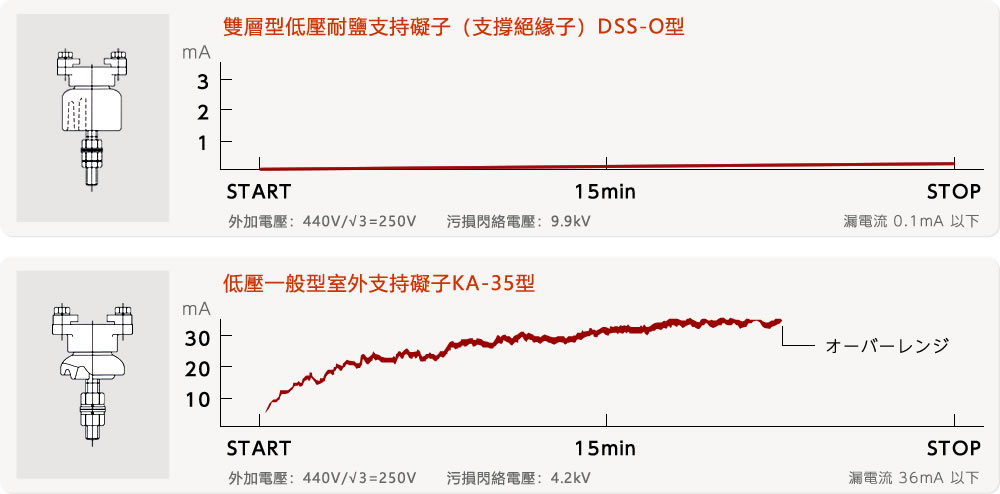 進行人工污損實驗時的漏電率測定例