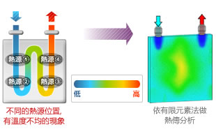 特殊流道設計，實現全面均匀冷卻