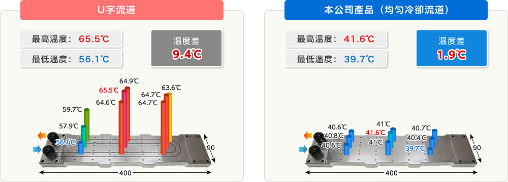 溫度分佈比較