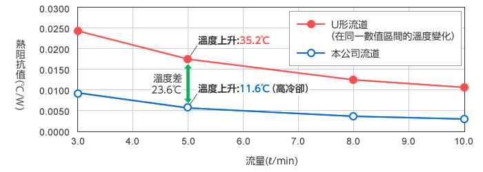 熱阻抗值的性能比較